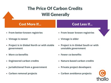 cost of 1 carbon credit.